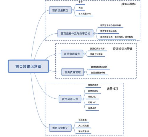 運營攻略（上） 流量模型、指標體系與產品運營策略